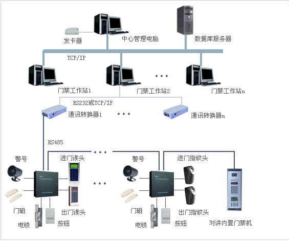 門禁、消費、考勤一卡通工程